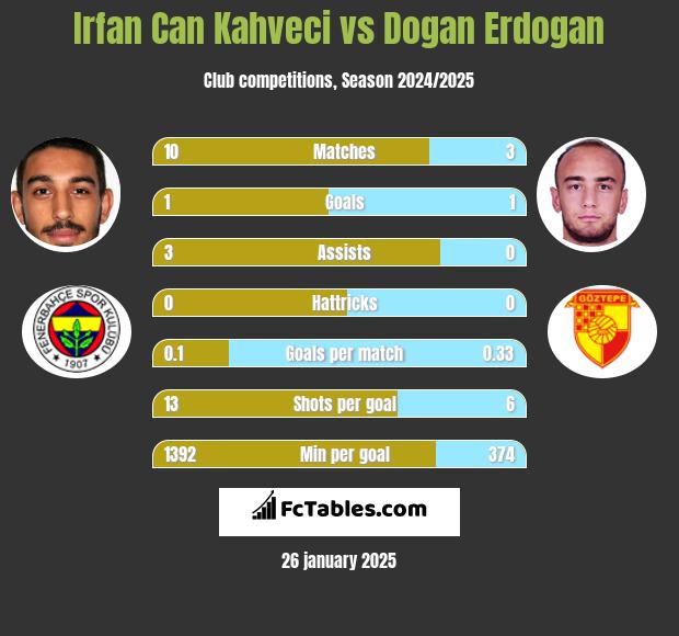 Irfan Can Kahveci vs Dogan Erdogan h2h player stats