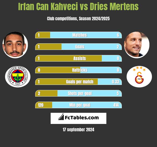 Irfan Can Kahveci vs Dries Mertens h2h player stats