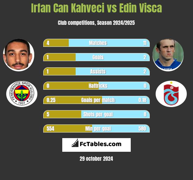 Irfan Can Kahveci vs Edin Visća h2h player stats