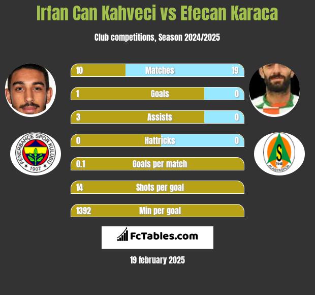 Irfan Can Kahveci vs Efecan Karaca h2h player stats