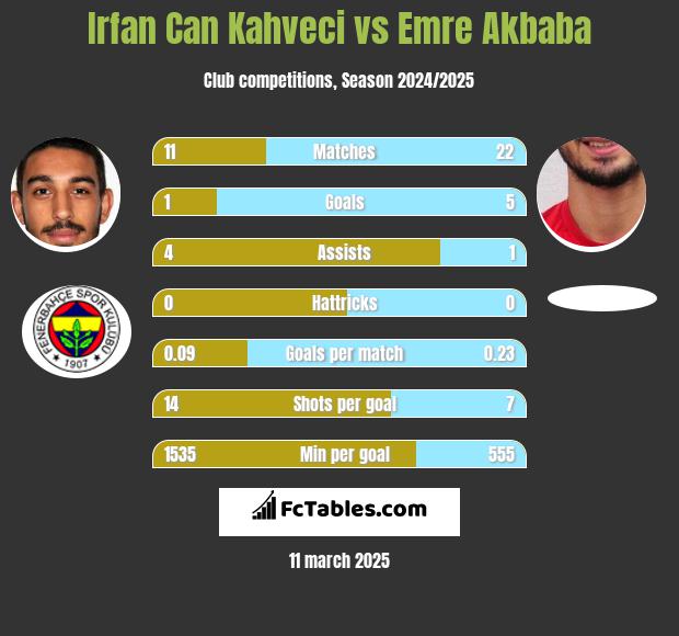 Irfan Can Kahveci vs Emre Akbaba h2h player stats