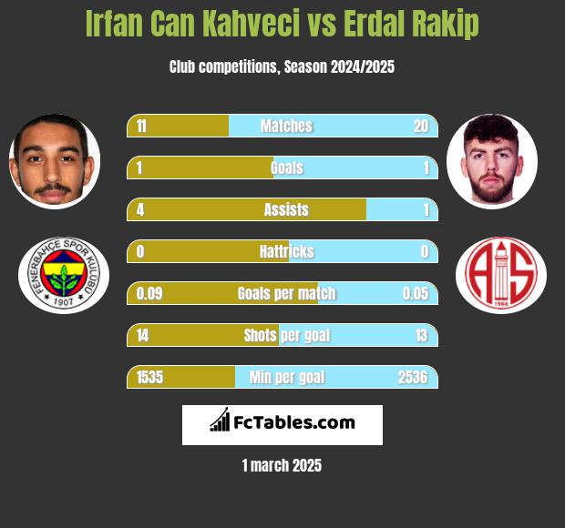 Irfan Can Kahveci vs Erdal Rakip h2h player stats