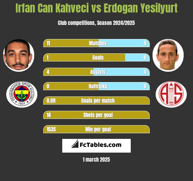 Irfan Can Kahveci vs Erdogan Yesilyurt h2h player stats