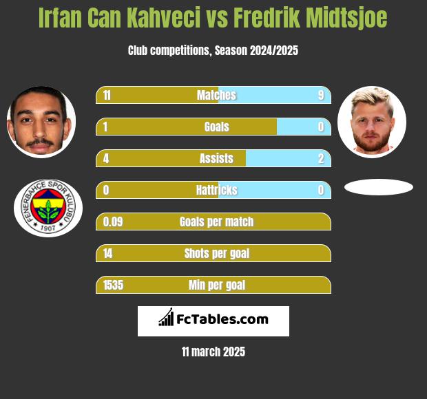 Irfan Can Kahveci vs Fredrik Midtsjoe h2h player stats