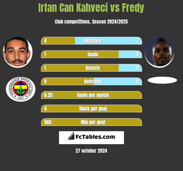 Irfan Can Kahveci vs Fredy h2h player stats