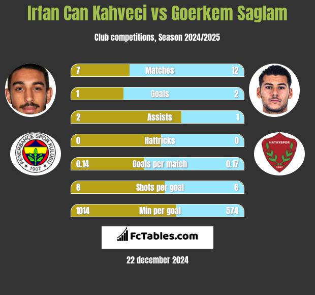 Irfan Can Kahveci vs Goerkem Saglam h2h player stats