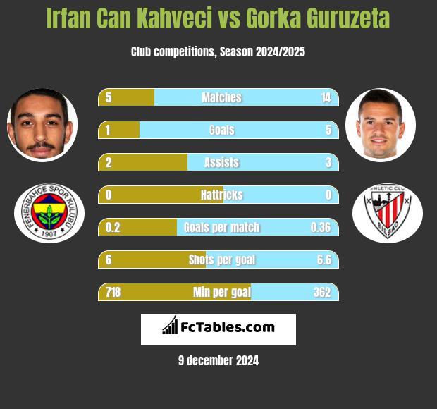 Irfan Can Kahveci vs Gorka Guruzeta h2h player stats