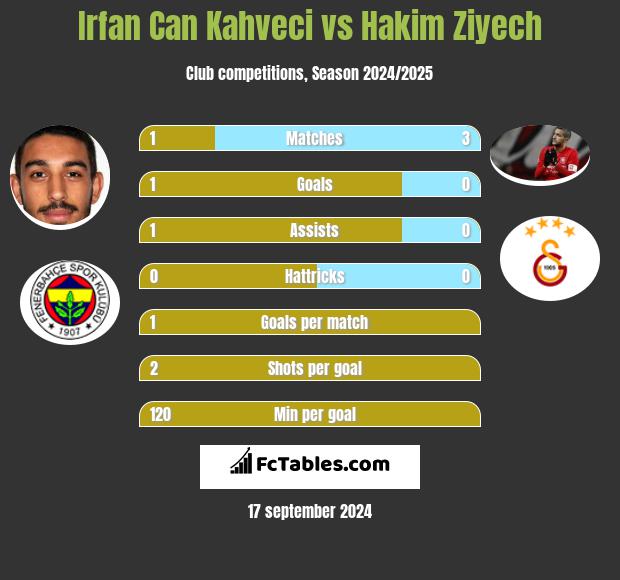 Irfan Can Kahveci vs Hakim Ziyech h2h player stats