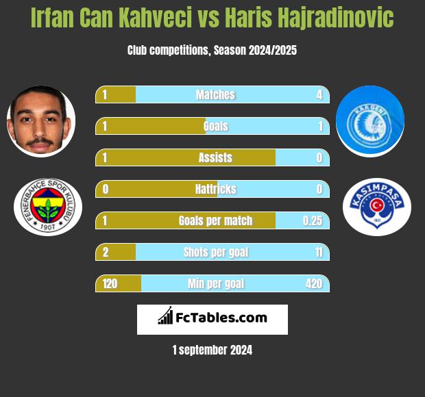 Irfan Can Kahveci vs Haris Hajradinovic h2h player stats