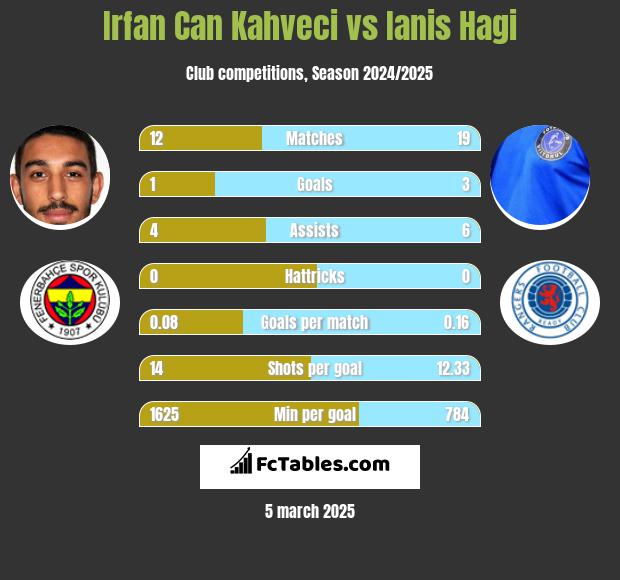 Irfan Can Kahveci vs Ianis Hagi h2h player stats