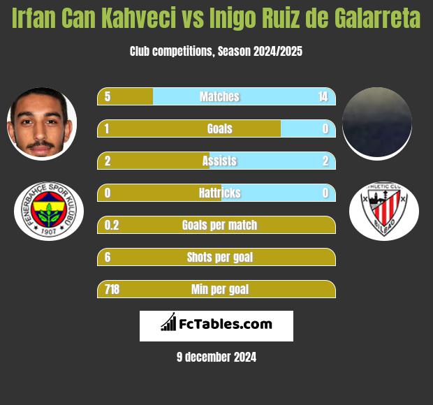 Irfan Can Kahveci vs Inigo Ruiz de Galarreta h2h player stats