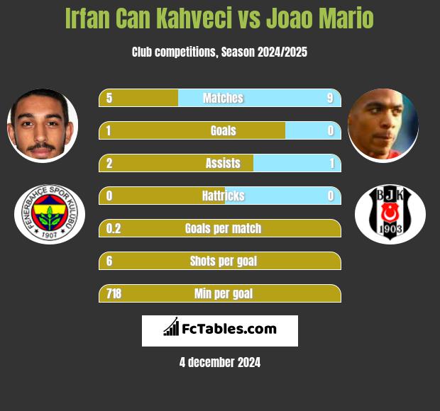 Irfan Can Kahveci vs Joao Mario h2h player stats