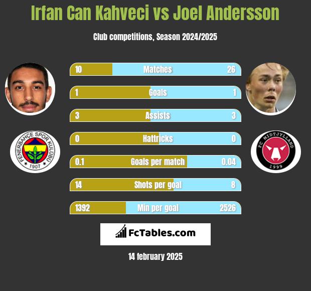 Irfan Can Kahveci vs Joel Andersson h2h player stats