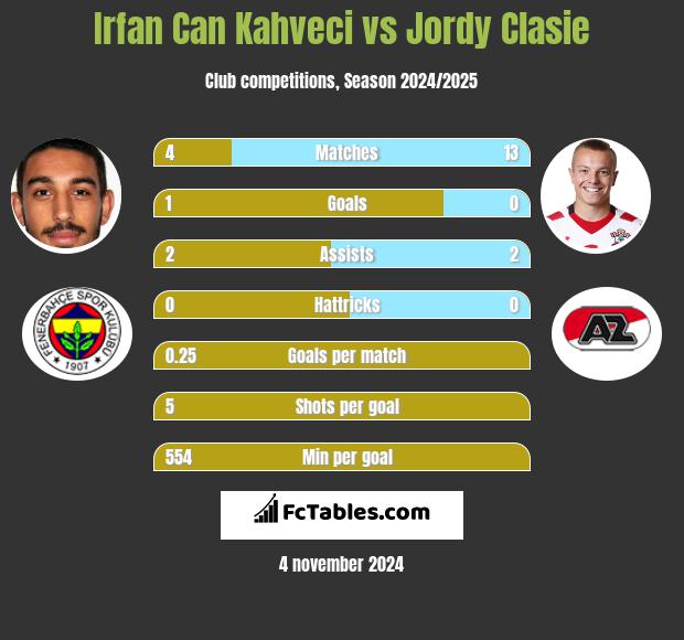 Irfan Can Kahveci vs Jordy Clasie h2h player stats