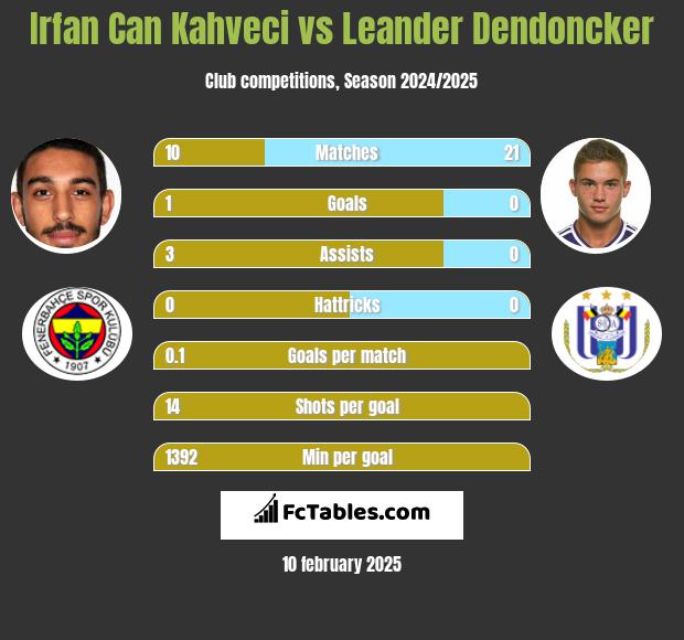 Irfan Can Kahveci vs Leander Dendoncker h2h player stats