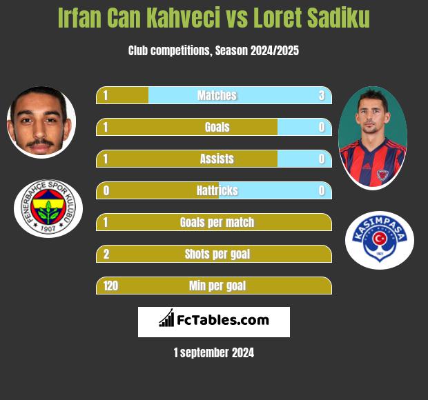 Irfan Can Kahveci vs Loret Sadiku h2h player stats