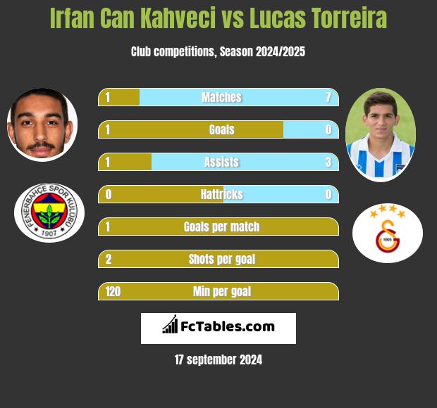 Irfan Can Kahveci vs Lucas Torreira h2h player stats