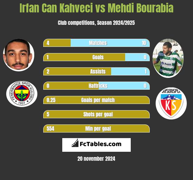 Irfan Can Kahveci vs Mehdi Bourabia h2h player stats