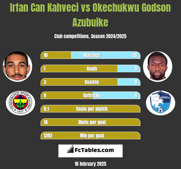 Irfan Can Kahveci vs Okechukwu Godson Azubuike h2h player stats