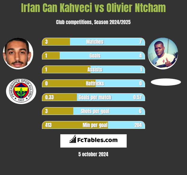 Irfan Can Kahveci vs Olivier Ntcham h2h player stats