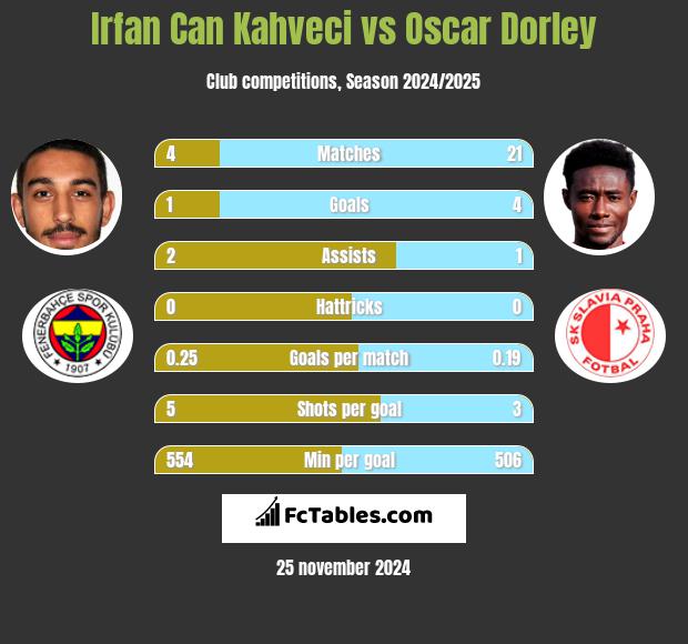 Irfan Can Kahveci vs Oscar Dorley h2h player stats