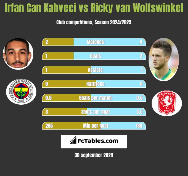 Irfan Can Kahveci vs Ricky van Wolfswinkel h2h player stats