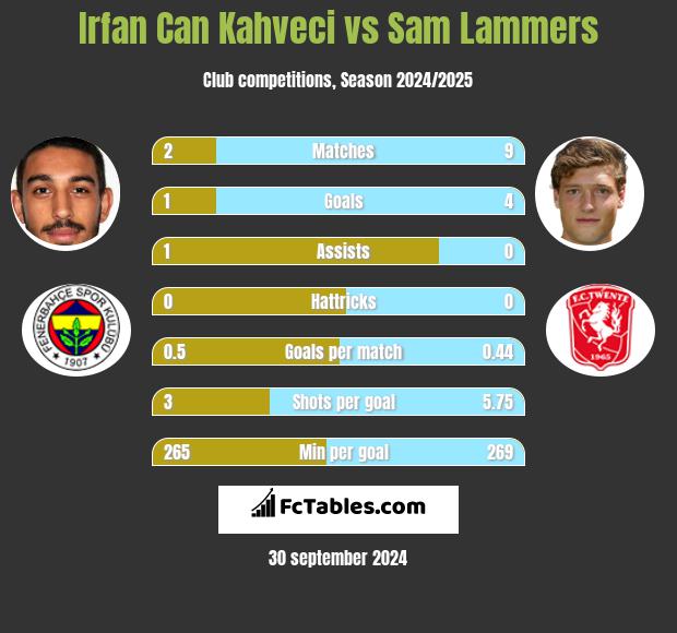 Irfan Can Kahveci vs Sam Lammers h2h player stats