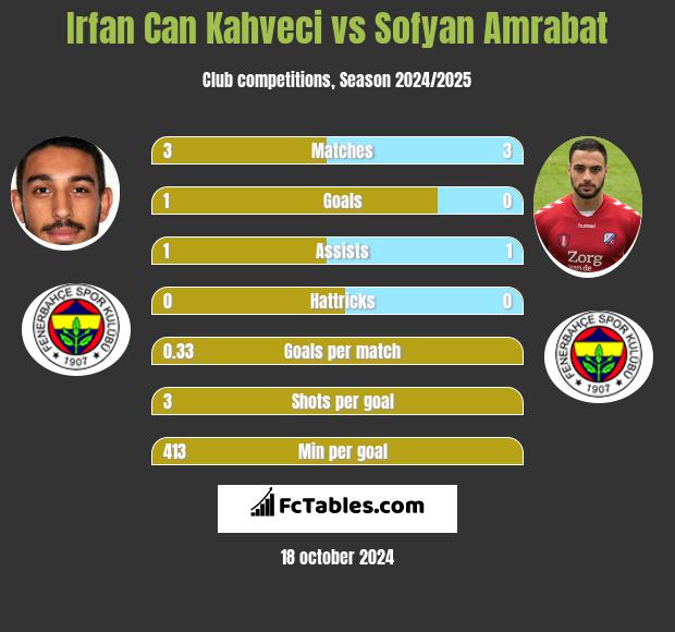 Irfan Can Kahveci vs Sofyan Amrabat h2h player stats