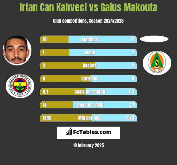 Irfan Can Kahveci vs Gaius Makouta h2h player stats