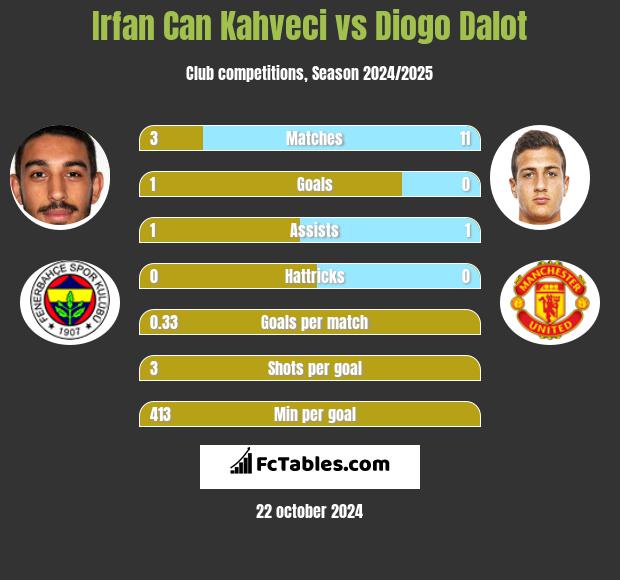 Irfan Can Kahveci vs Diogo Dalot h2h player stats