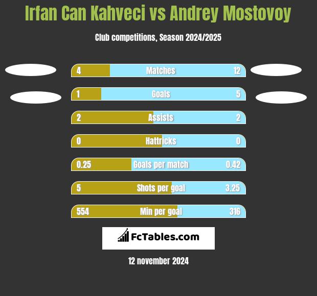 Irfan Can Kahveci vs Andrey Mostovoy h2h player stats