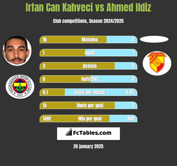 Irfan Can Kahveci vs Ahmed Ildiz h2h player stats