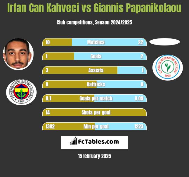 Irfan Can Kahveci vs Giannis Papanikolaou h2h player stats