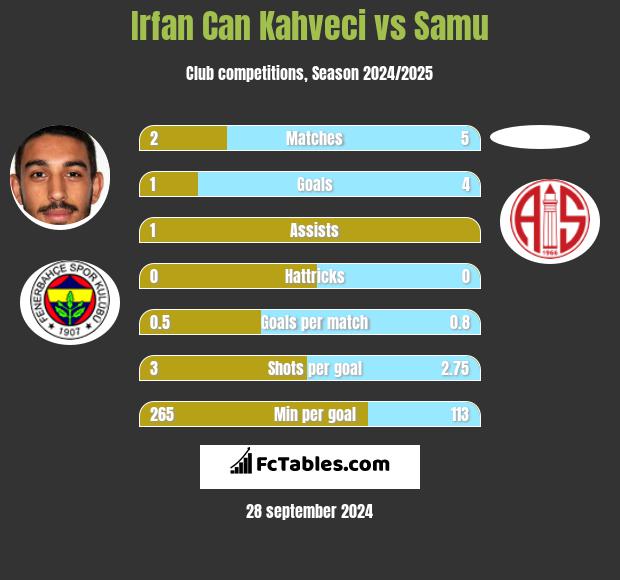 Irfan Can Kahveci vs Samu h2h player stats