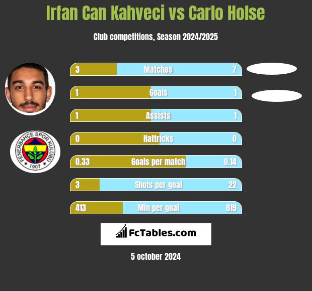 Irfan Can Kahveci vs Carlo Holse h2h player stats