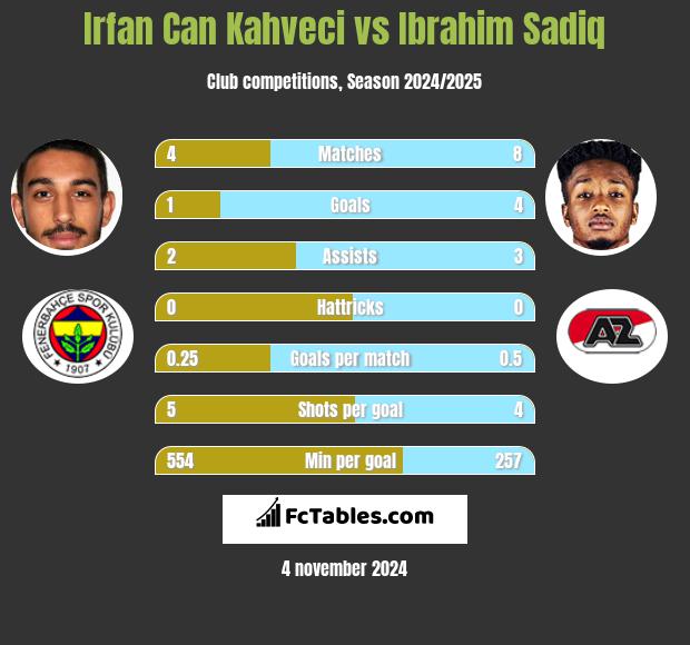 Irfan Can Kahveci vs Ibrahim Sadiq h2h player stats