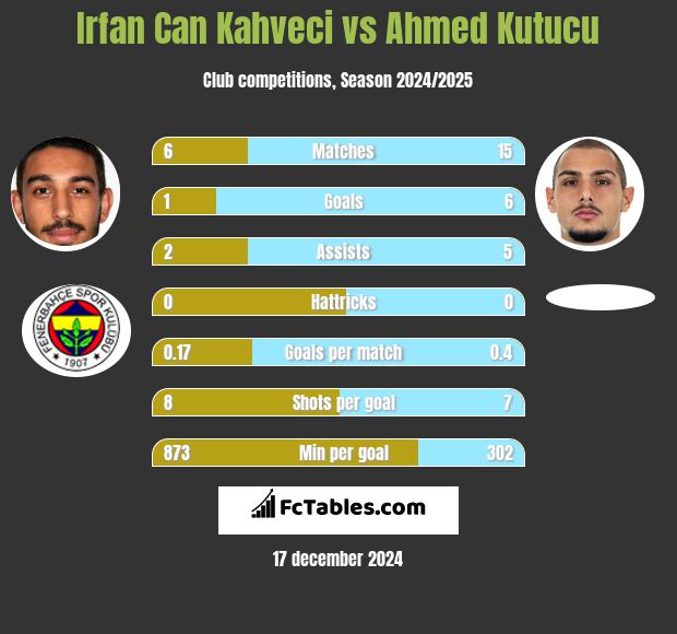 Irfan Can Kahveci vs Ahmed Kutucu h2h player stats