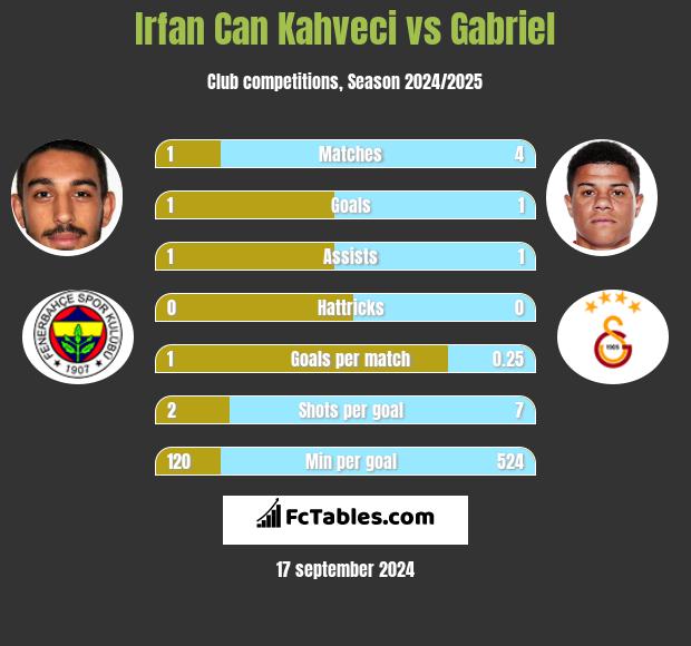 Irfan Can Kahveci vs Gabriel h2h player stats