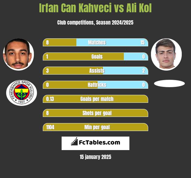 Irfan Can Kahveci vs Ali Kol h2h player stats