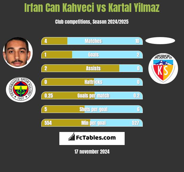 Irfan Can Kahveci vs Kartal Yilmaz h2h player stats