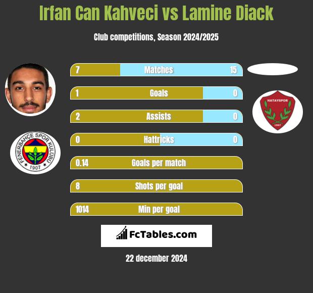 Irfan Can Kahveci vs Lamine Diack h2h player stats