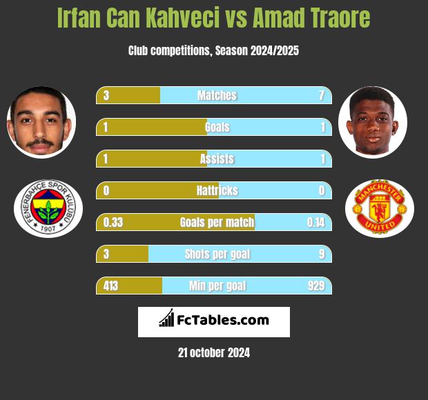 Irfan Can Kahveci vs Amad Traore h2h player stats