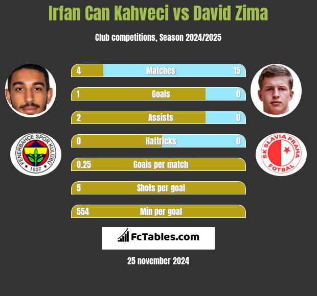 Irfan Can Kahveci vs David Zima h2h player stats