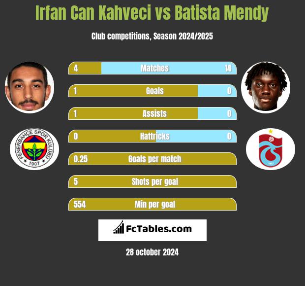 Irfan Can Kahveci vs Batista Mendy h2h player stats