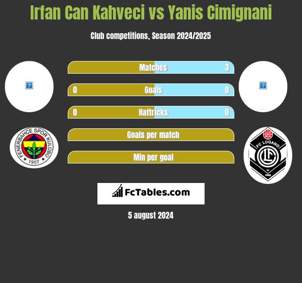 Irfan Can Kahveci vs Yanis Cimignani h2h player stats