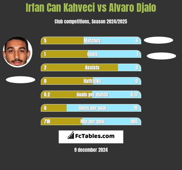 Irfan Can Kahveci vs Alvaro Djalo h2h player stats