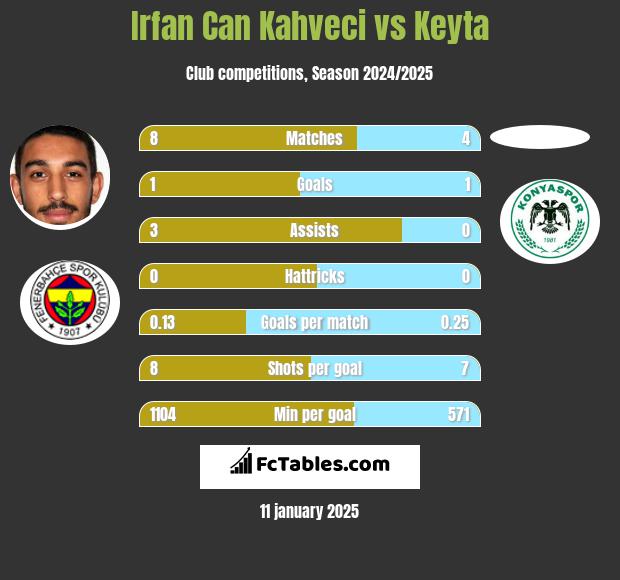 Irfan Can Kahveci vs Keyta h2h player stats