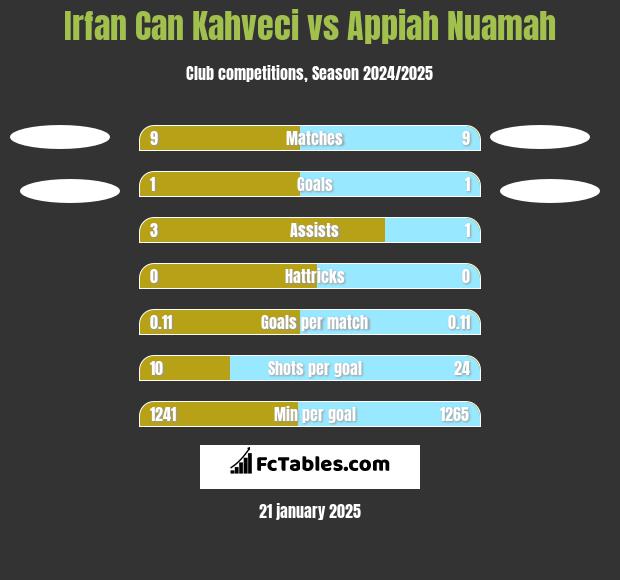 Irfan Can Kahveci vs Appiah Nuamah h2h player stats