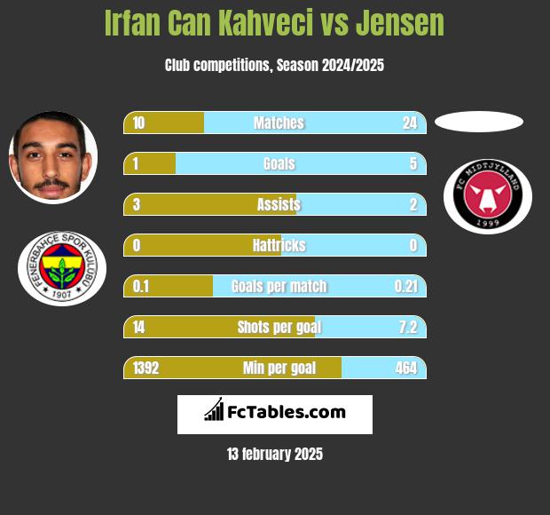 Irfan Can Kahveci vs Jensen h2h player stats