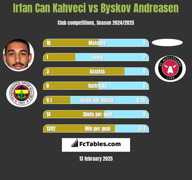 Irfan Can Kahveci vs Byskov Andreasen h2h player stats